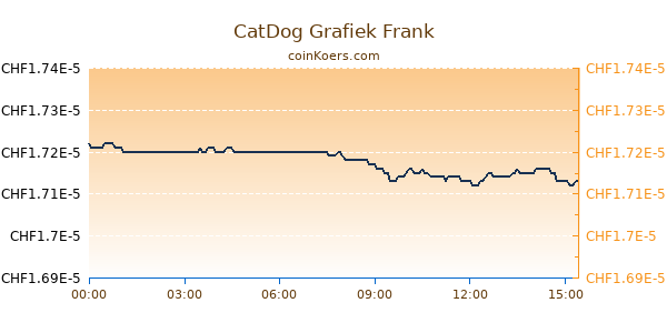 CatDog Grafiek Vandaag