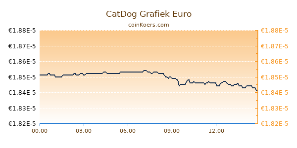 CatDog Grafiek Vandaag