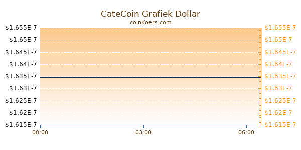 CateCoin Grafiek Vandaag