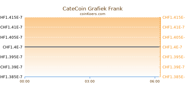 CateCoin Grafiek Vandaag