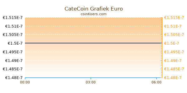 CateCoin Grafiek Vandaag