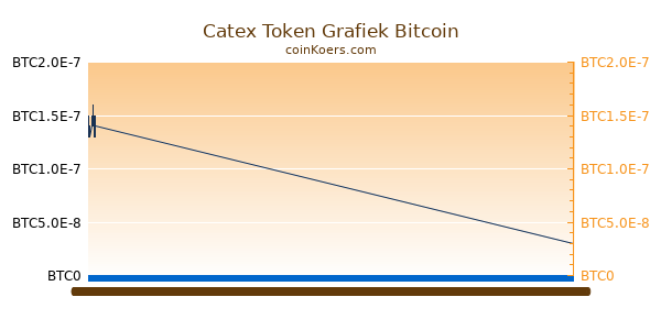 Catex Token Grafiek Vandaag