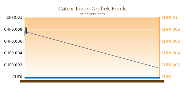 Catex Token Grafiek Vandaag