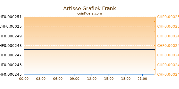 Artisse Grafiek Vandaag