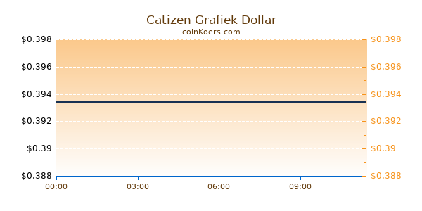 Catizen Grafiek Vandaag