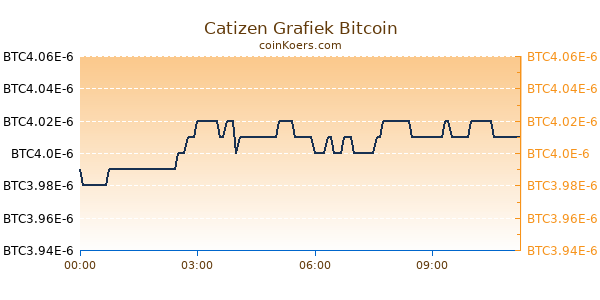 Catizen Grafiek Vandaag