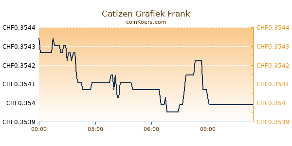 Catizen Grafiek Vandaag