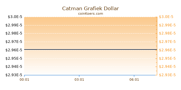 Catman Grafiek Vandaag