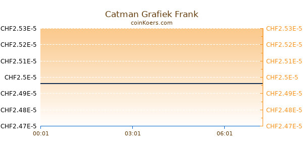 Catman Grafiek Vandaag