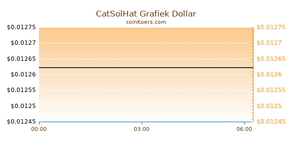 CatSolHat Grafiek Vandaag