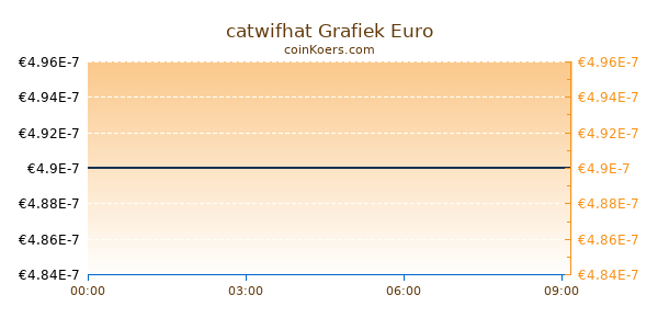 catwifhat Grafiek Vandaag