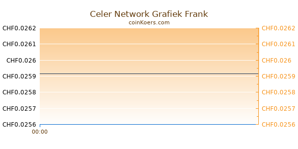 Celer Network Grafiek Vandaag