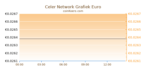 Celer Network Grafiek Vandaag