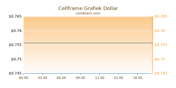 Cellframe Grafiek Vandaag