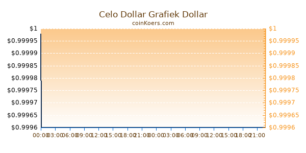 Celo Dollar Grafiek Vandaag