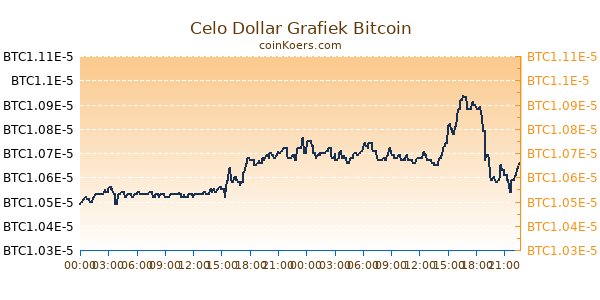 Celo Dollar Grafiek Vandaag