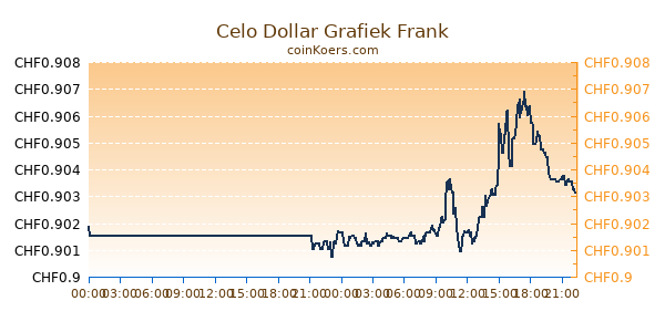 Celo Dollar Grafiek Vandaag