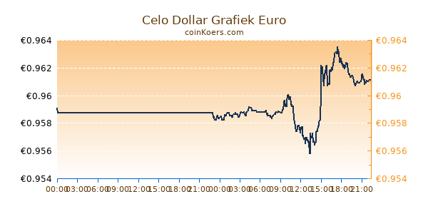 Celo Dollar Grafiek Vandaag