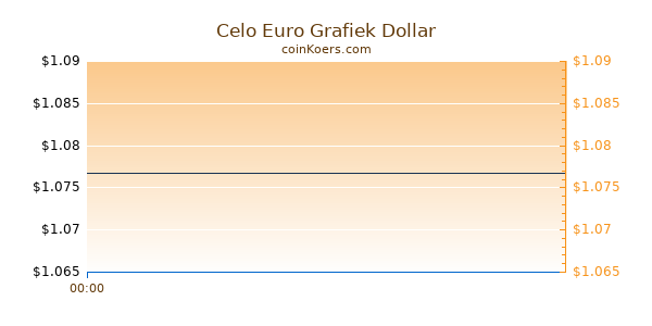 Celo Euro Grafiek Vandaag