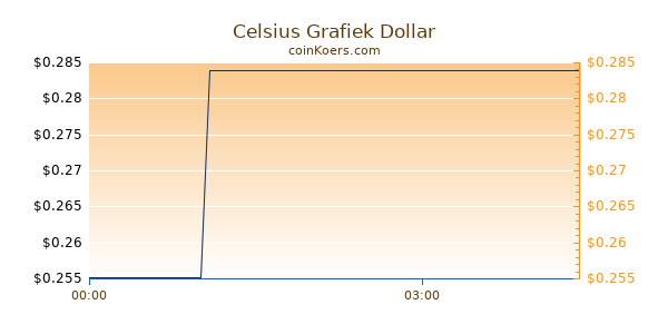 Celsius Grafiek Vandaag
