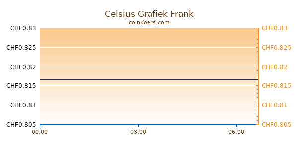 Celsius Grafiek Vandaag