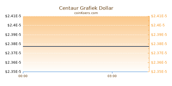 Centaur Grafiek Vandaag