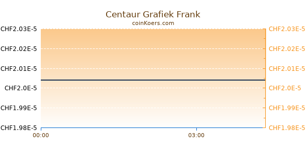 Centaur Grafiek Vandaag