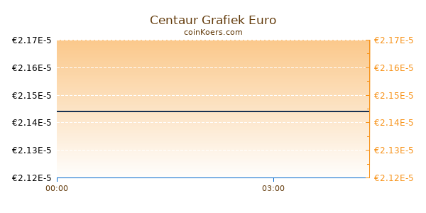 Centaur Grafiek Vandaag