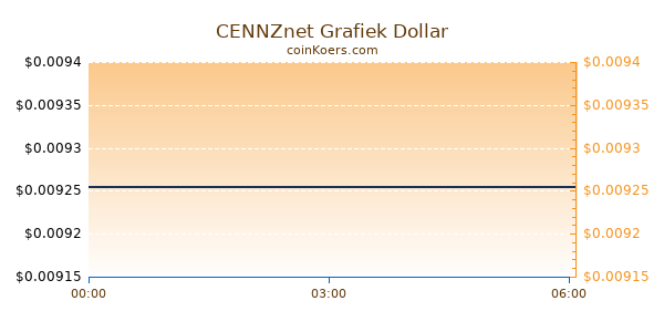 CENNZnet Grafiek Vandaag