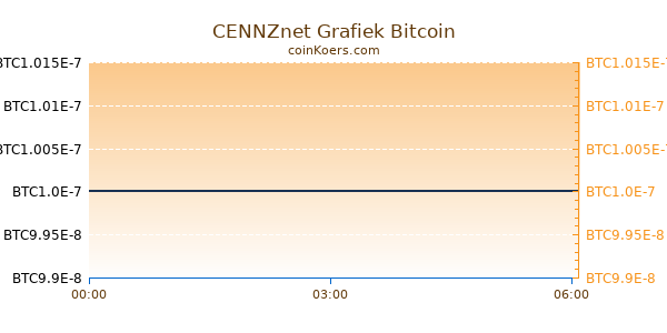 CENNZnet Grafiek Vandaag