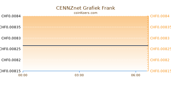 CENNZnet Grafiek Vandaag