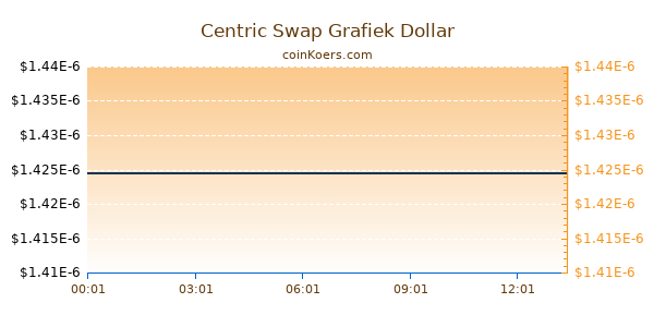 Centric Swap Grafiek Vandaag