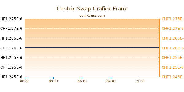 Centric Swap Grafiek Vandaag