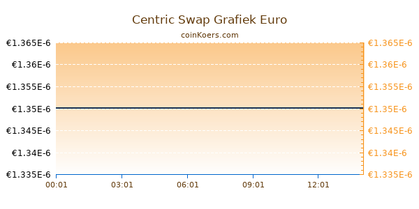 Centric Swap Grafiek Vandaag