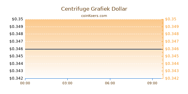 Centrifuge Grafiek Vandaag