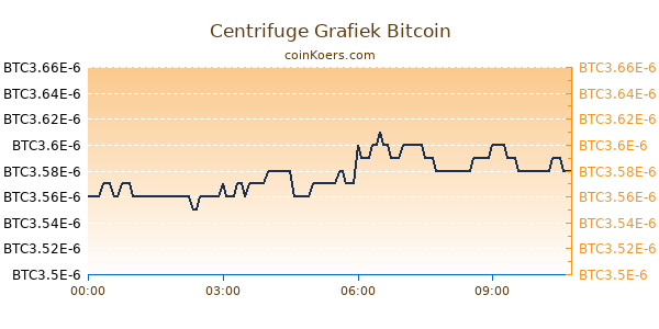 Centrifuge Grafiek Vandaag