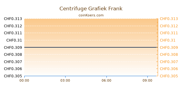 Centrifuge Grafiek Vandaag