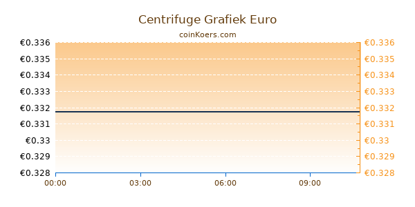 Centrifuge Grafiek Vandaag