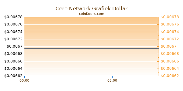 Cere Network Grafiek Vandaag