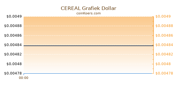 CEREAL Grafiek Vandaag