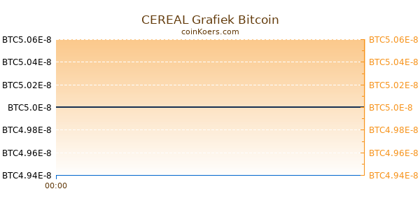 CEREAL Grafiek Vandaag