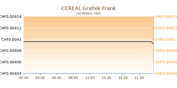 CEREAL Grafiek Vandaag