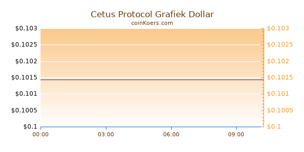 Cetus Protocol Grafiek Vandaag