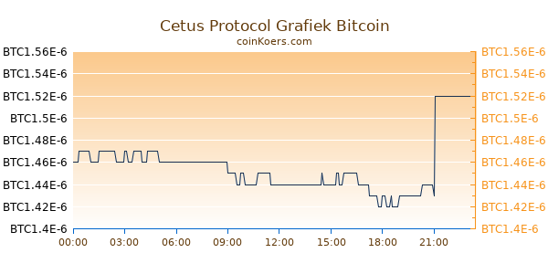 Cetus Protocol Grafiek Vandaag