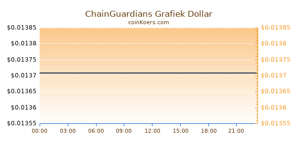 ChainGuardians Grafiek Vandaag