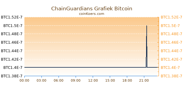 ChainGuardians Grafiek Vandaag