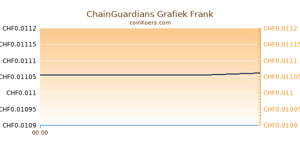 ChainGuardians Grafiek Vandaag
