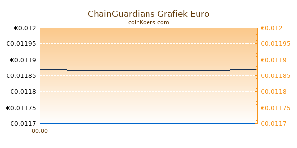 ChainGuardians Grafiek Vandaag