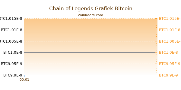 Chain of Legends Grafiek Vandaag