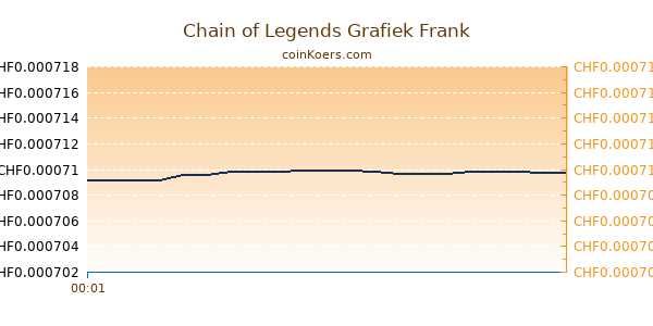 Chain of Legends Grafiek Vandaag